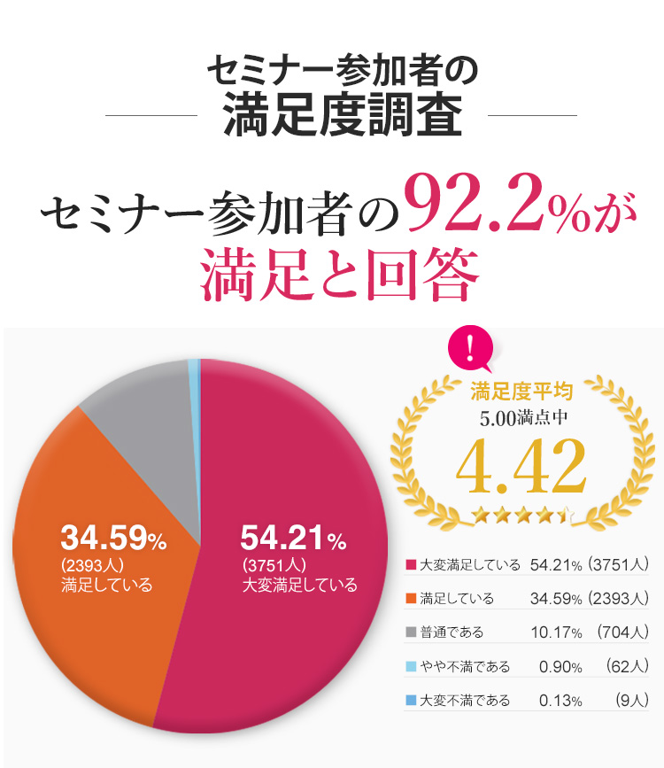 セミナー満足度92.2% アンケート結果