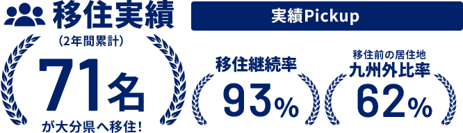 移住実績（2年間累計）71名が大分県へ移住！ 移住継続率93% 九州外比率62%