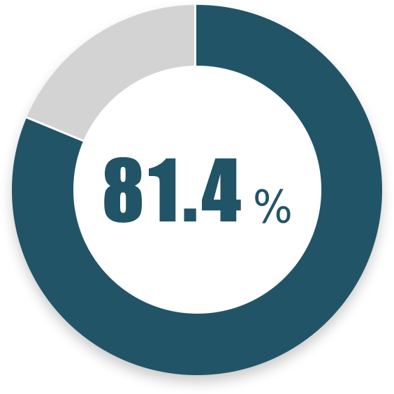 81.4%がリーダー不足と感じている