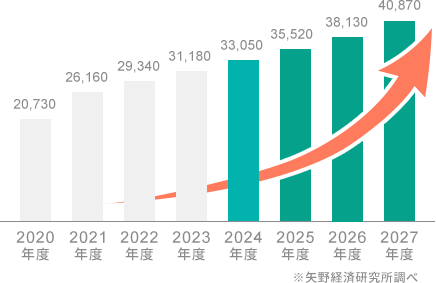 インターネット広告市場の推移グラフ
