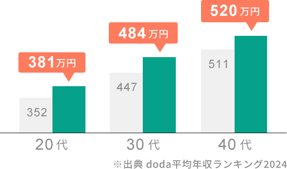 年代別平均年収の比較グラフ