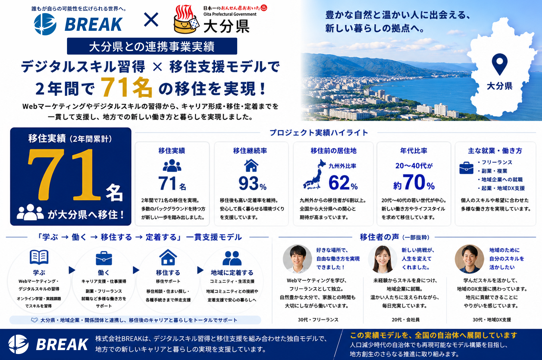大分県との連携事業実績 デジタルスキル習得×移住支援モデルで2年間で71名の移住を実現